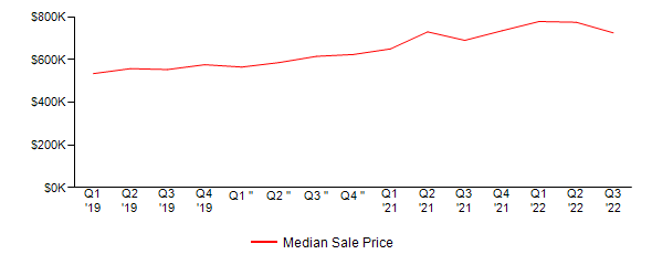 Sales Price Trends